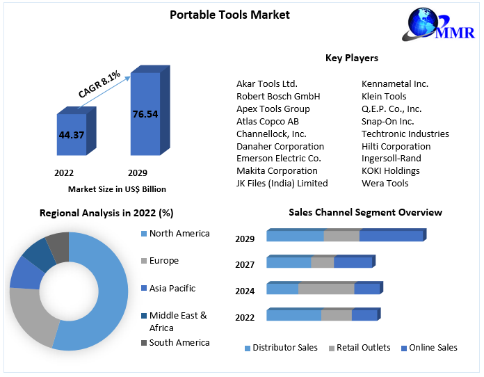 Portable Tools Market