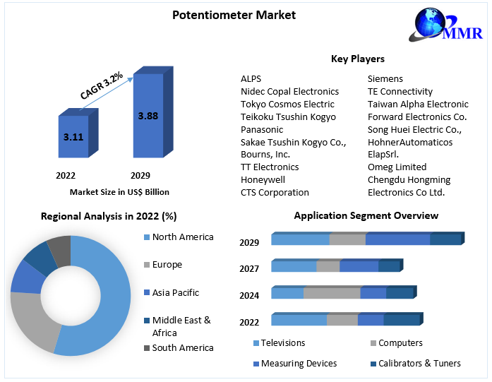 Potentiometer Market