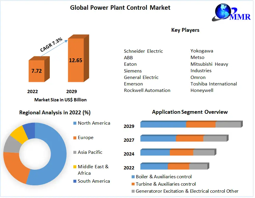 Power Plant Control Market