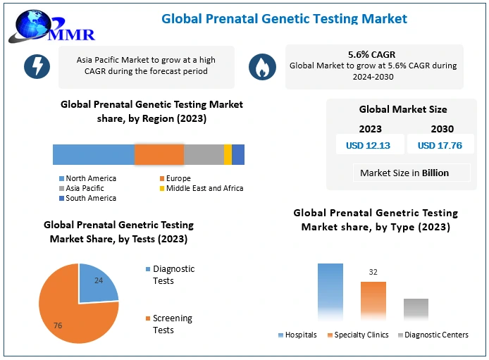 Prenatal Genetic Testing Market