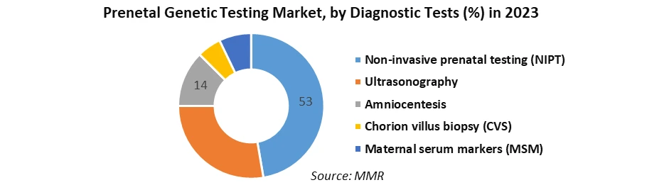 Prenatal Genetic Testing Market1