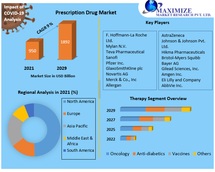 Prescription Drug Market