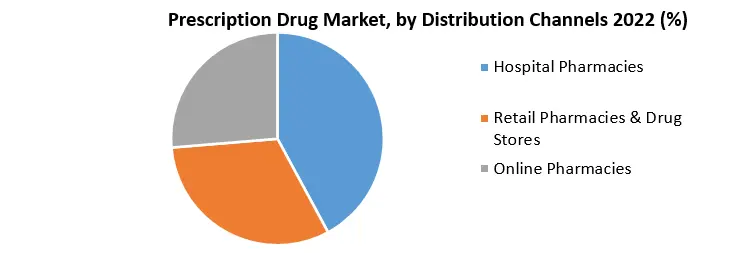 Prescription Drug Market segment