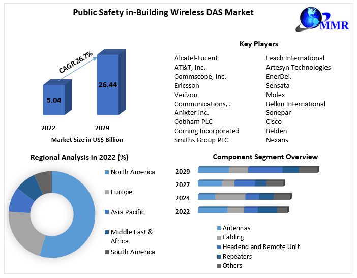 Public Safety in-Building Wireless DAS Market