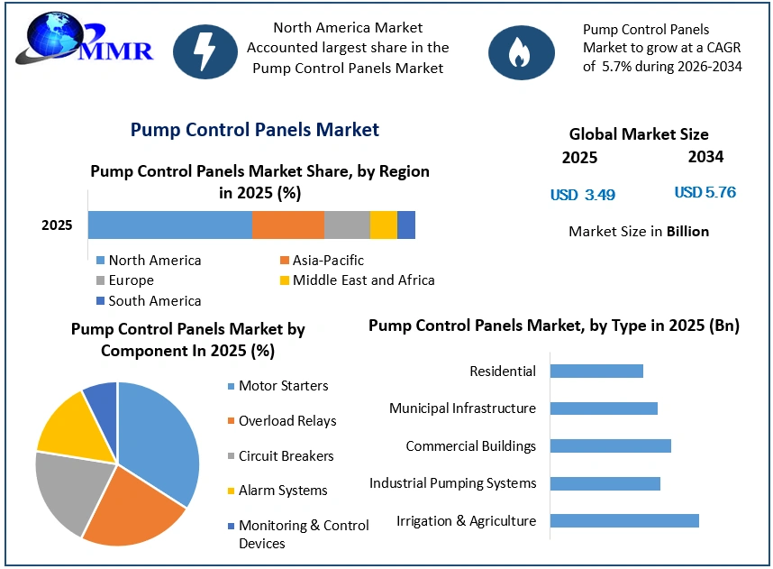 Pump Control Panels Market Growth