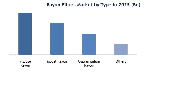 Rayon Fibers Market Column