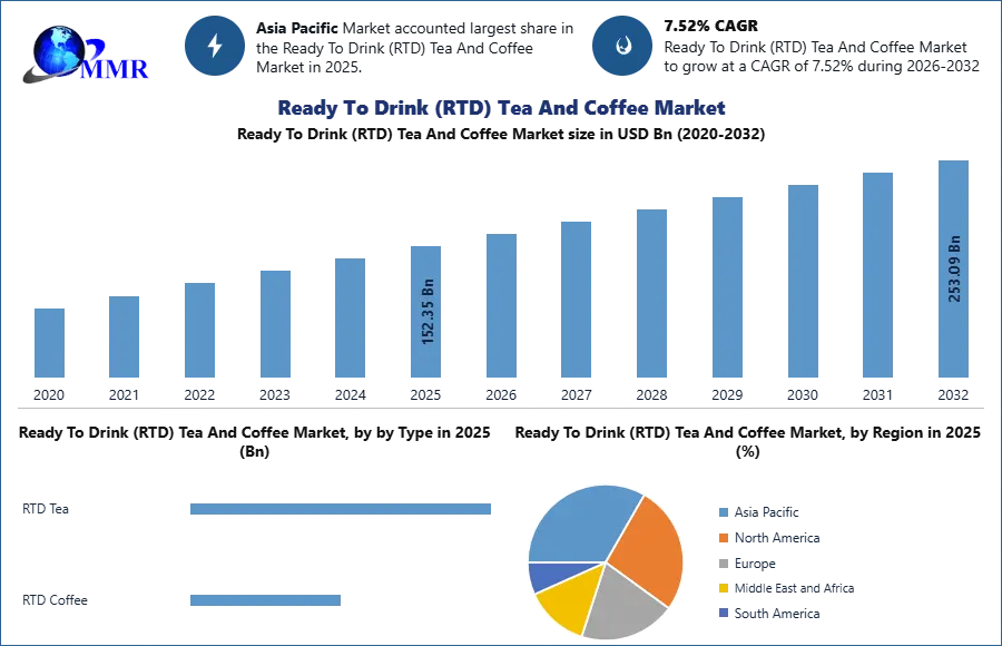 Ready To Drink (RTD) Tea And Coffee Market