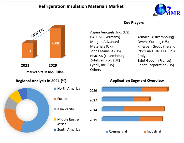 Refrigeration Insulation Materials Market