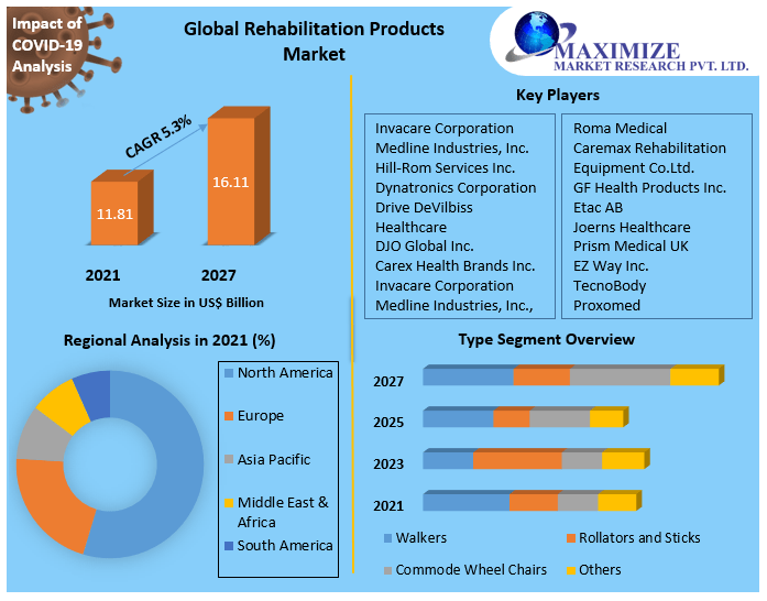Rehabilitation Products Market