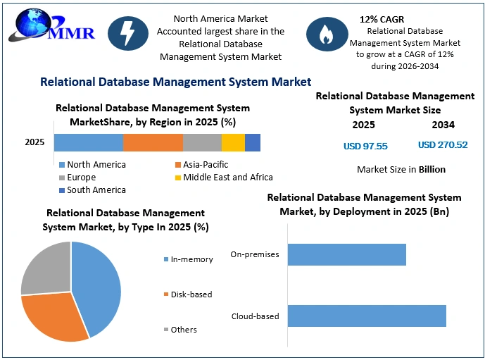 Relational Database Management System Market Growth