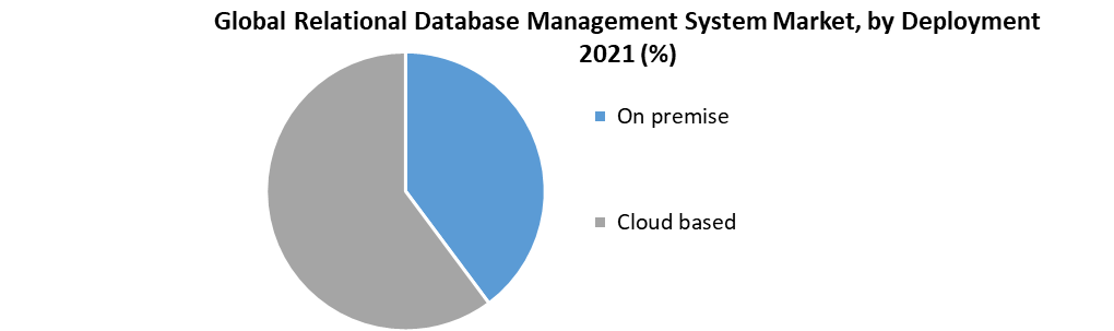 Relational Database Management System Market