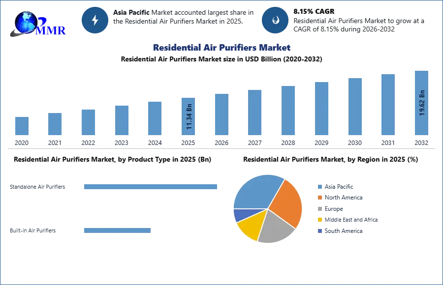 Residential Air Purifiers Market