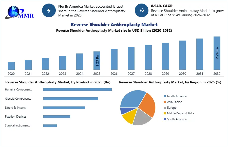 Reverse Shoulder Anthroplasty Market 