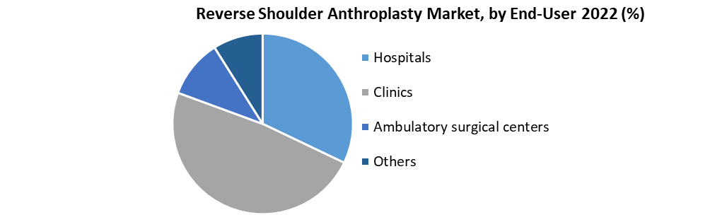 Reverse Shoulder Anthroplasty Market