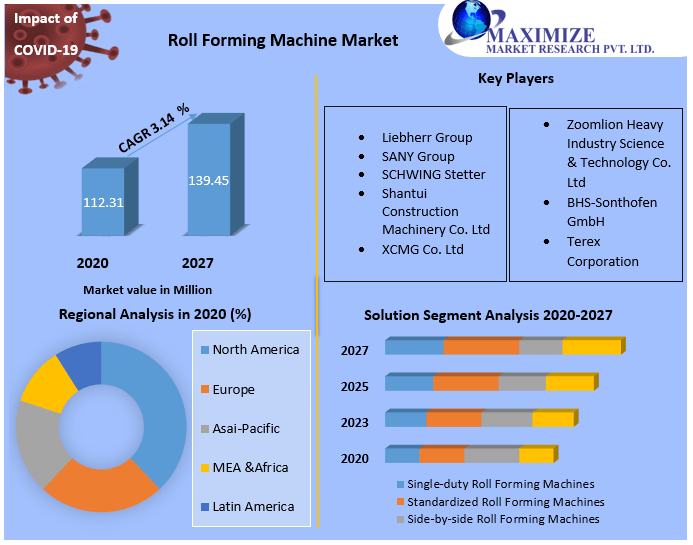 Roll Forming Machine Market