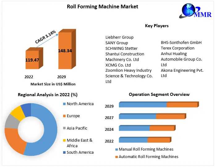 Roll Forming Machine Market: Industry Analysis and Forecast 2029