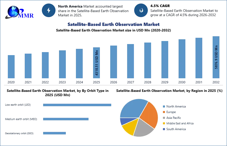 Satellite-Based Earth Observation Market