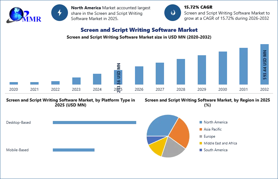 Screen and Script Writing Software Market