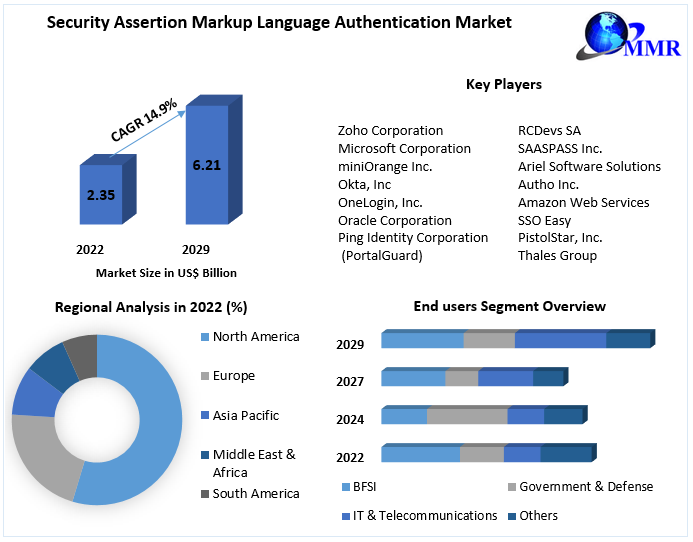 Security Assertion Markup Language Authentication Market