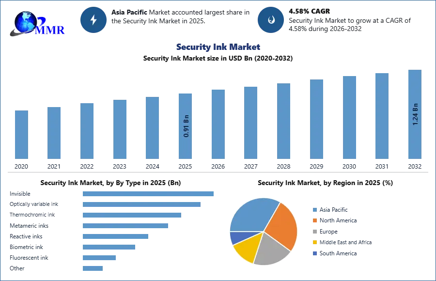 Security Ink Market