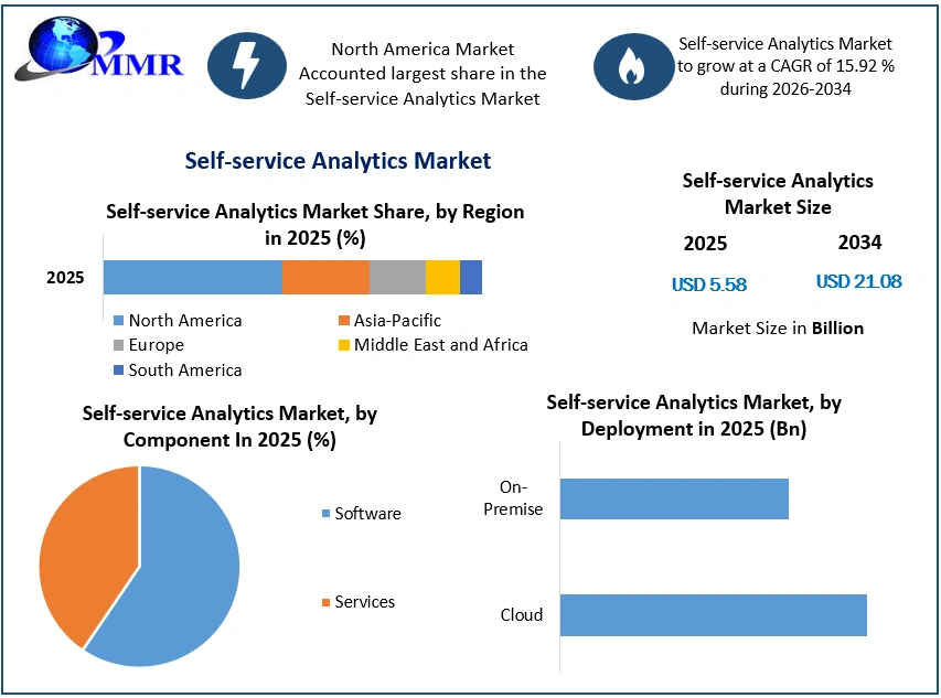 Self-service Analytics Market Growth