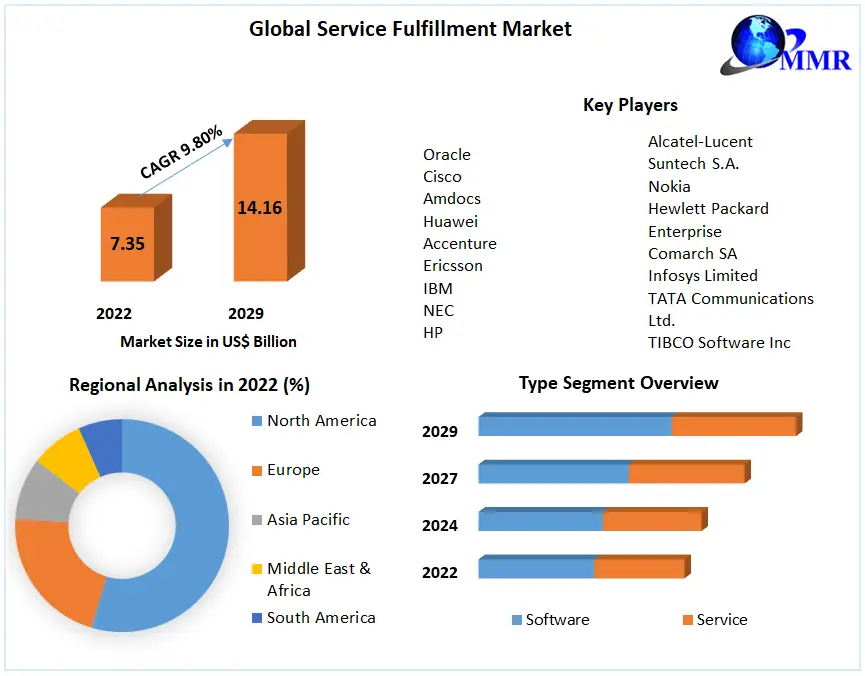 Service Fulfillment Market - Global Industry Analysis and Forecast | 2029