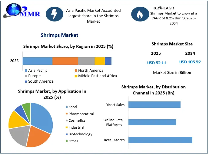 Shrimps Market Snapshot