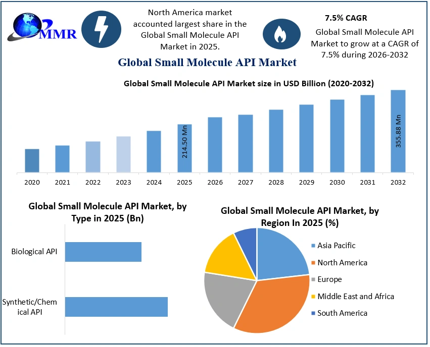 Small Molecule API Market 2025-2032