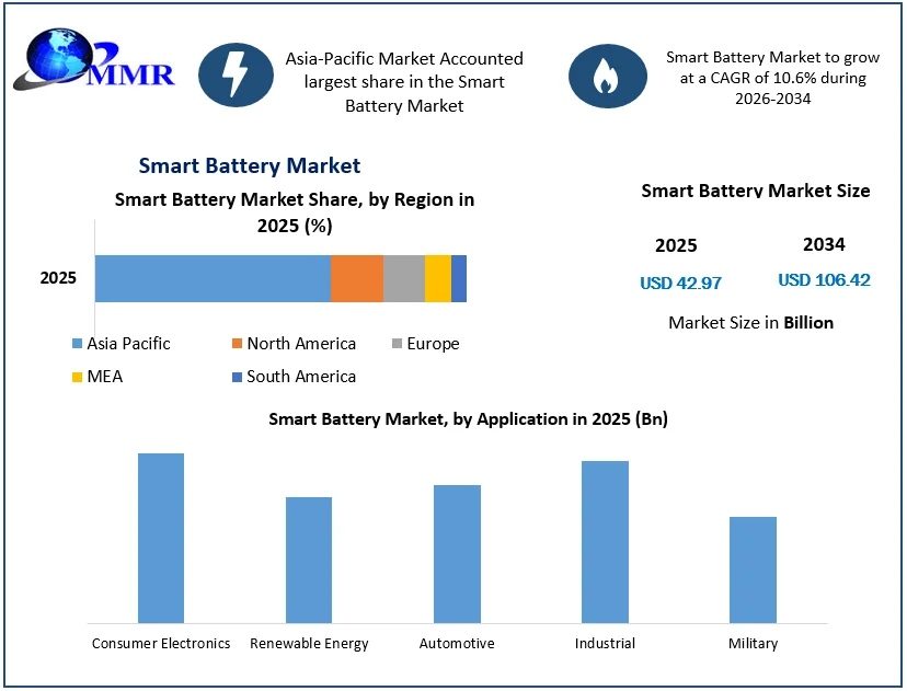 Smart Battery Market Size