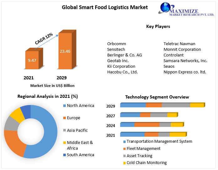 Smart Food Logistics Market -Industry Analysis and Forecast (2022-2029)
