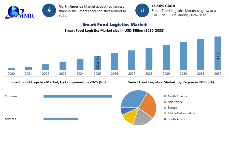 Smart Food Logistics Market