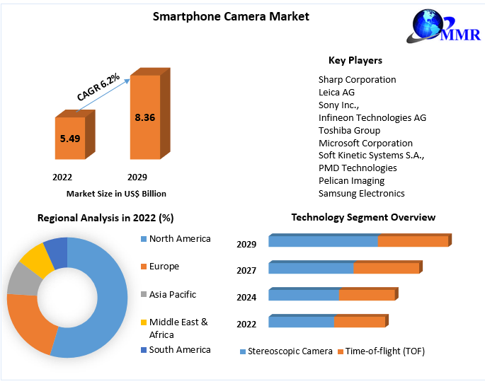 Smartphone Camera Market
