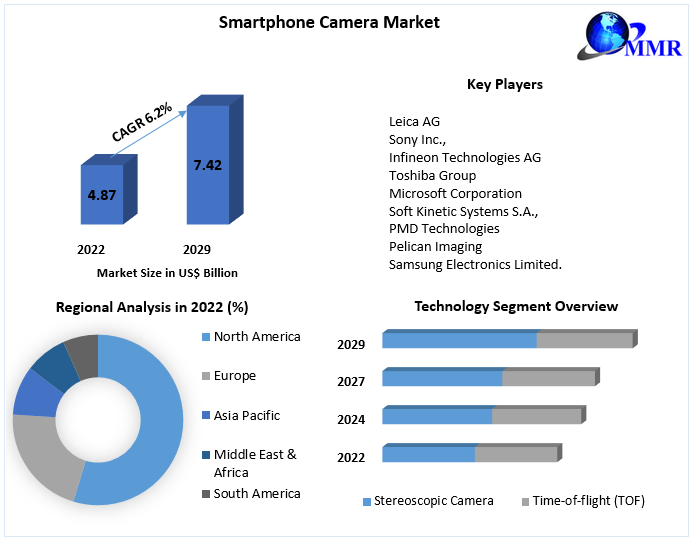 Smartphone Camera Market
