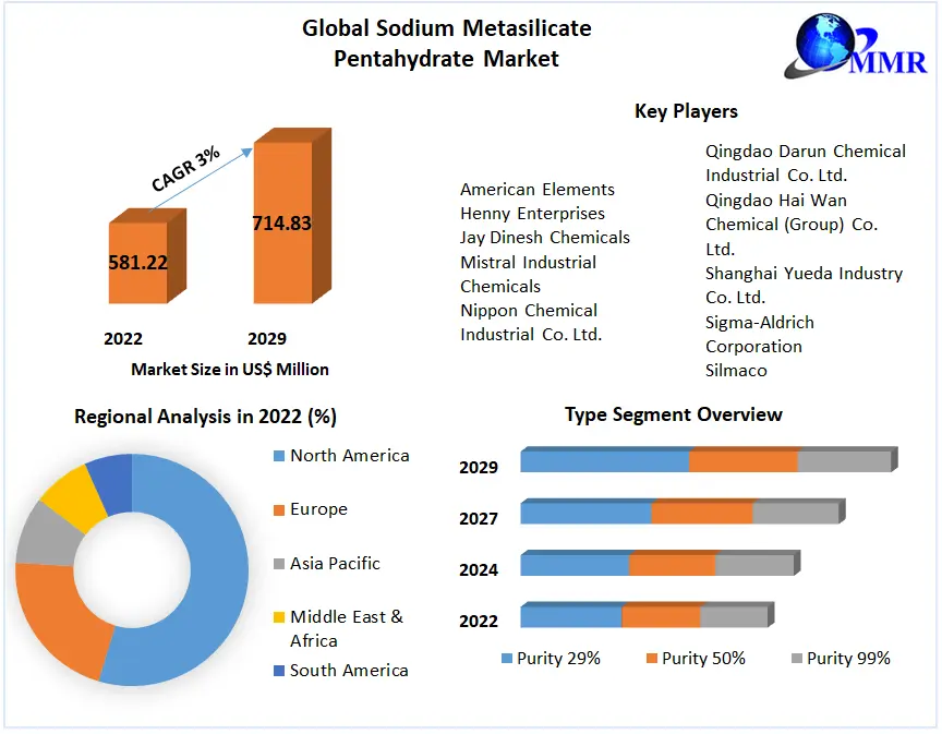 Sodium Metasilicate Pentahydrate Market
