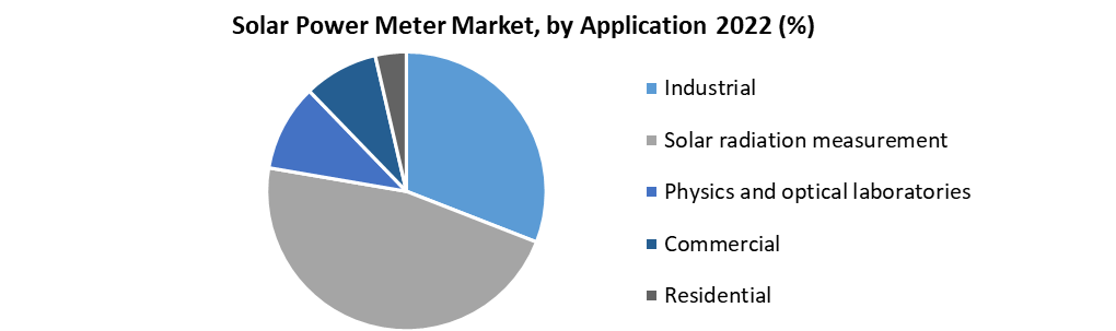 Solar Power Meter Market