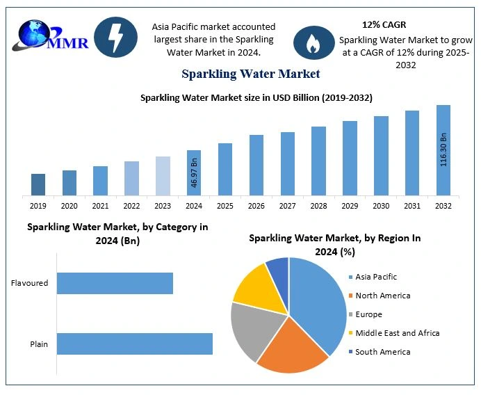 Sparkling Water Market