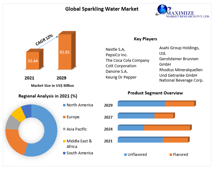 Sparkling Water Market Global Industry Analysis and Forecast 2029
