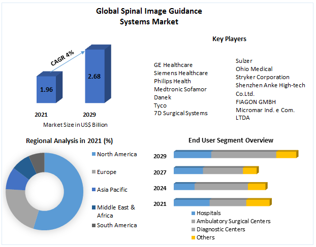 Spinal Image Guidance Systems Market