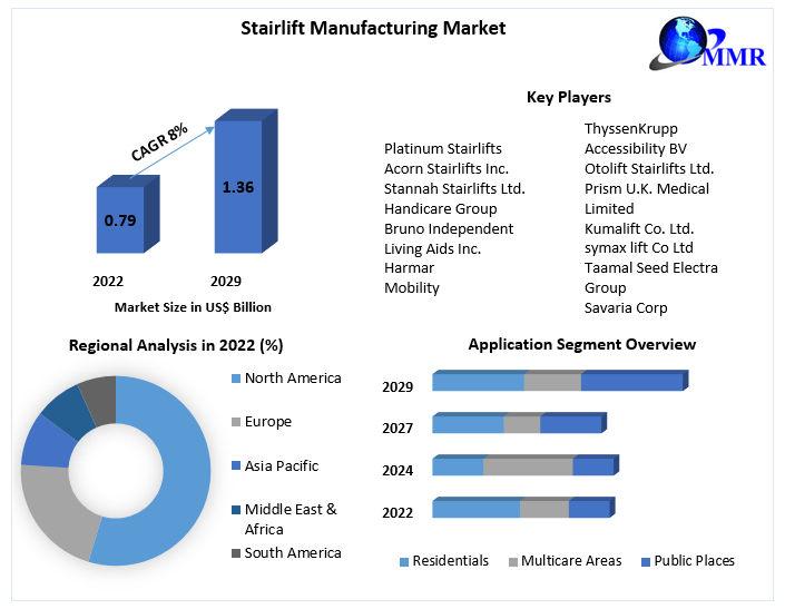Stairlift Manufacturing Market