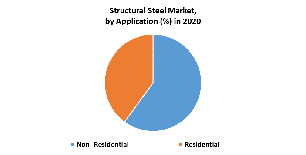 Structural Steel Market by Application