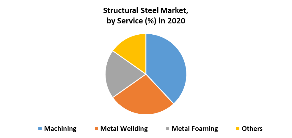 Structural Steel Market by Service