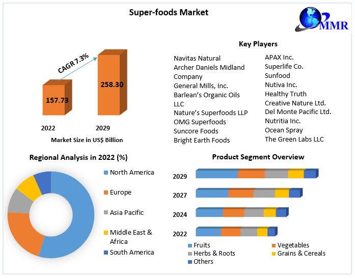 Super-foods Market - Industry Analysis and Forecast (2023-2029)