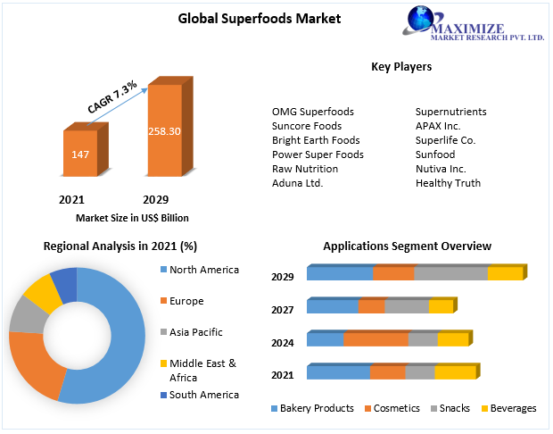 Super-foods Market- Industry Analysis and Forecast (2022-2029)
