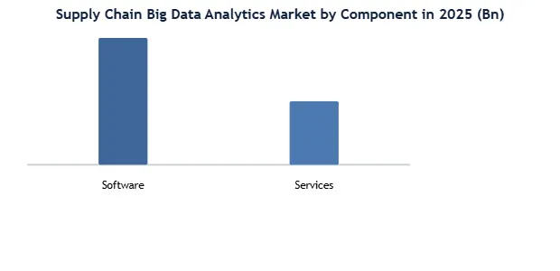 Supply Chain Big Data Analytics Market Column