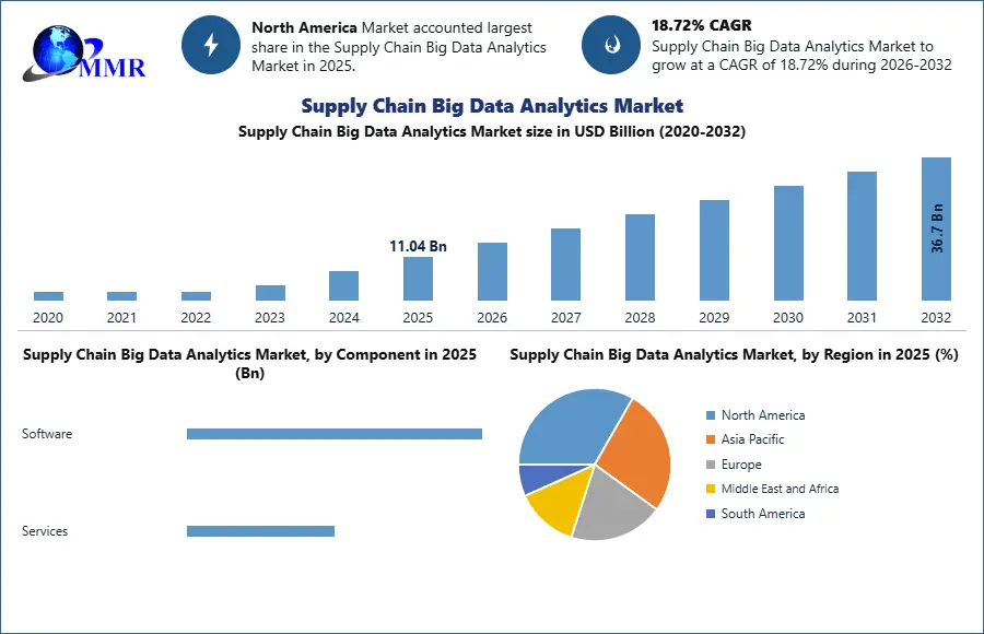 Supply Chain Big Data Analytics Market