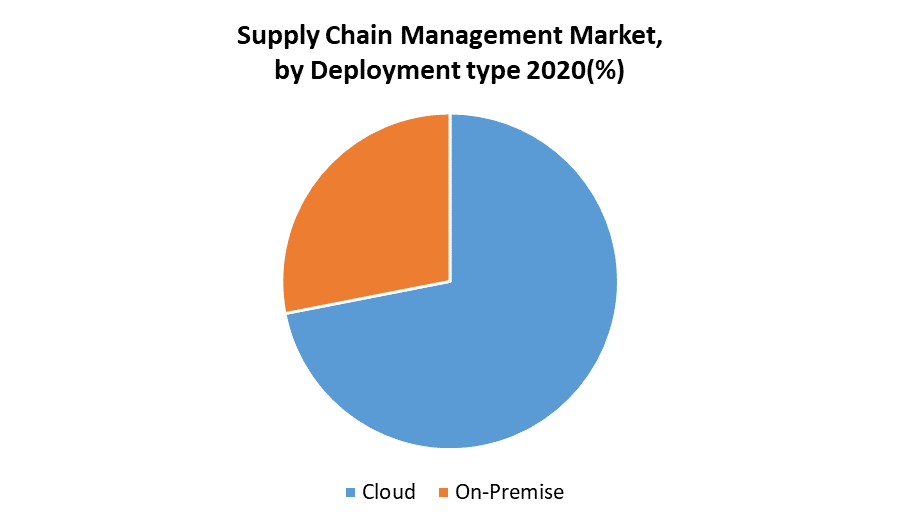 Supply Chain Management Market 2