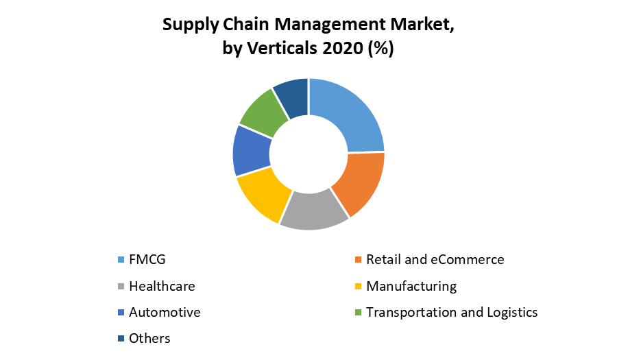 Supply Chain Management Market 3