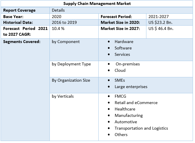 Supply Chain Management Market 5