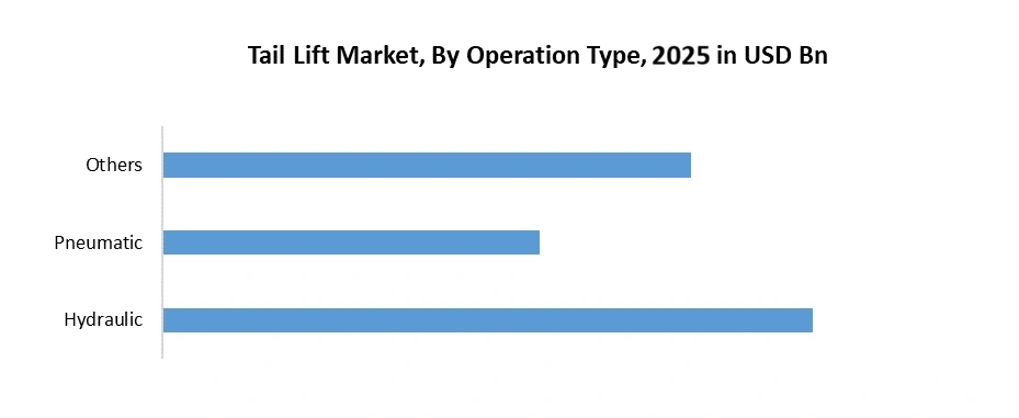 TAIL LIFT MARKET by Operation Type
