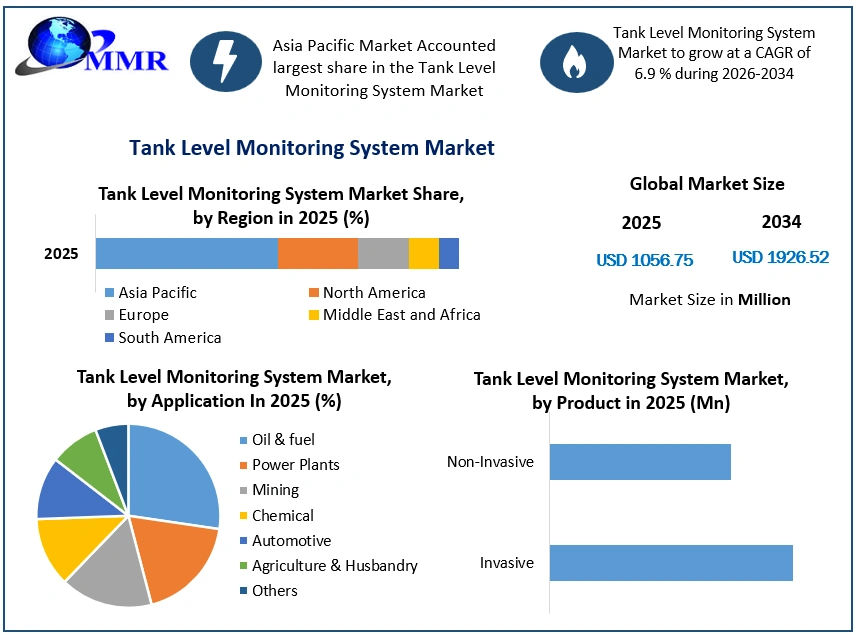 Tank Level Monitoring System Market Growth